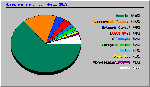 Acces par pays pour Avril 2019
