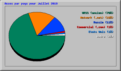 Acces par pays pour Juillet 2019