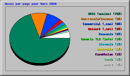 Acces par pays pour Mars 2020