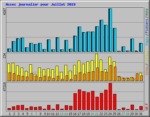 Acces journalier pour Juillet 2019