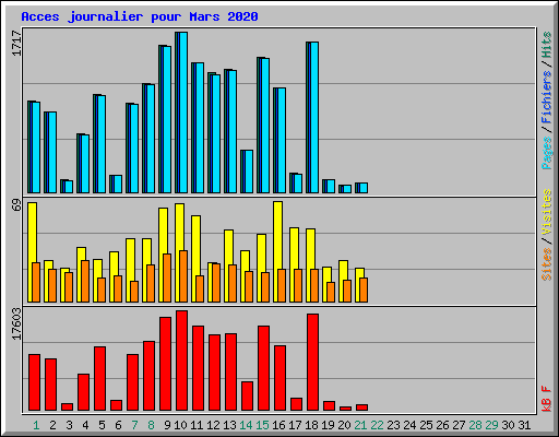 Acces journalier pour Mars 2020