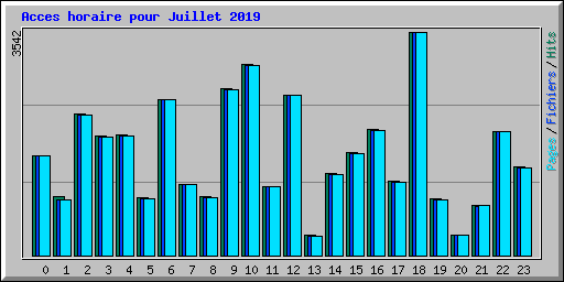 Acces horaire pour Juillet 2019