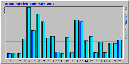 Acces horaire pour Mars 2020