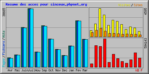 Resume des acces pour sinceux.phpnet.org